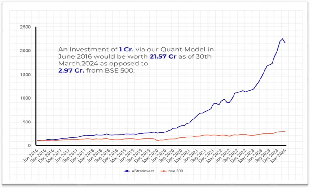 performanceRecordInvestment Graph